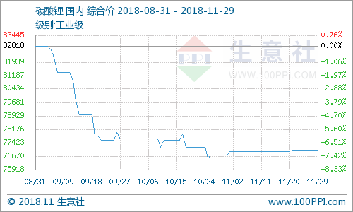 碳酸鋰價格平穩(wěn)運行 預計年內(nèi)難有起色