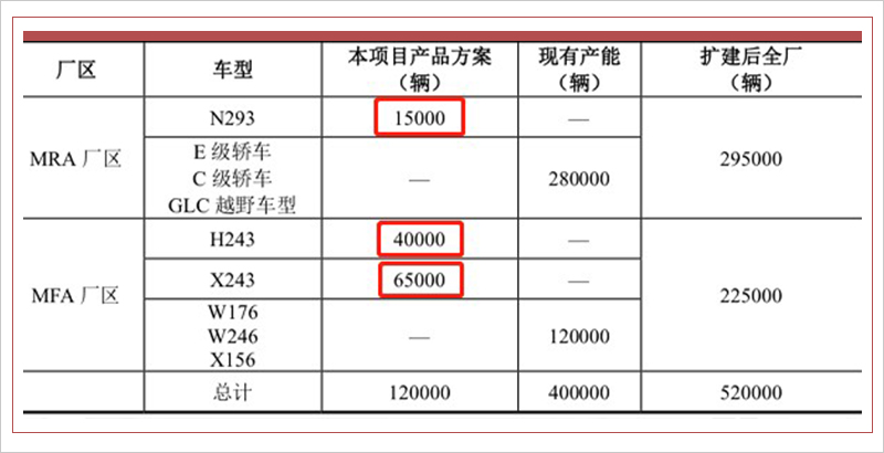 奔馳在華增12萬新能源產(chǎn)能 率先投產(chǎn)兩純電SUV
