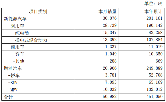 比亞迪11月新能源車銷量30076輛 2022年底前欲分拆電池業務上市