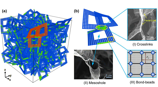 含有本質孔與鉸鏈鍵的孔片拓撲網絡模型，其中，b-I,II是與SEM鏡像的對照圖