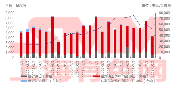 2018年10月中國鈷原料進口環(huán)比下滑41% 2018年10月中國鈷原料進口環(huán)比下滑41%
