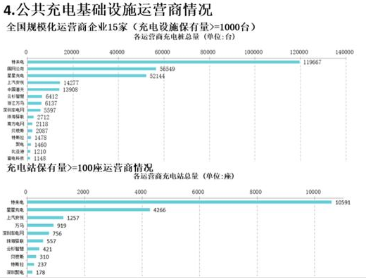 11月新增公共類充電樁5086臺(tái) 全國(guó)充電樁累計(jì)達(dá)72.8萬臺(tái)