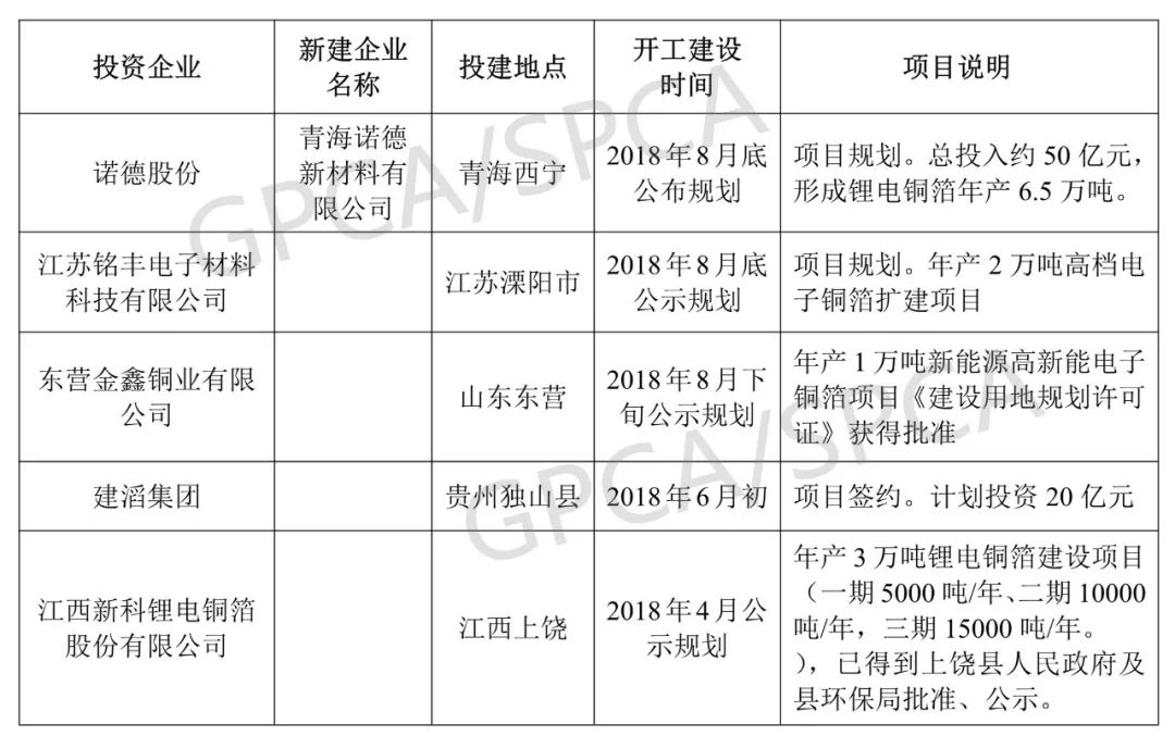 2019年鋰電池銅箔產能將新增9.8萬噸 產能過剩問題將凸顯