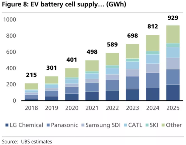 全球四大動(dòng)力電池巨頭“產(chǎn)品評測”：寧德時(shí)代排名第幾？