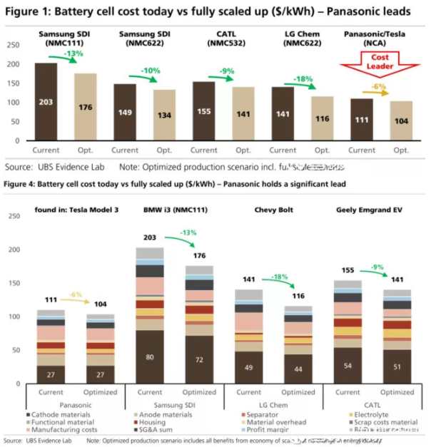 全球四大動(dòng)力電池巨頭“產(chǎn)品評測”：寧德時(shí)代排名第幾？