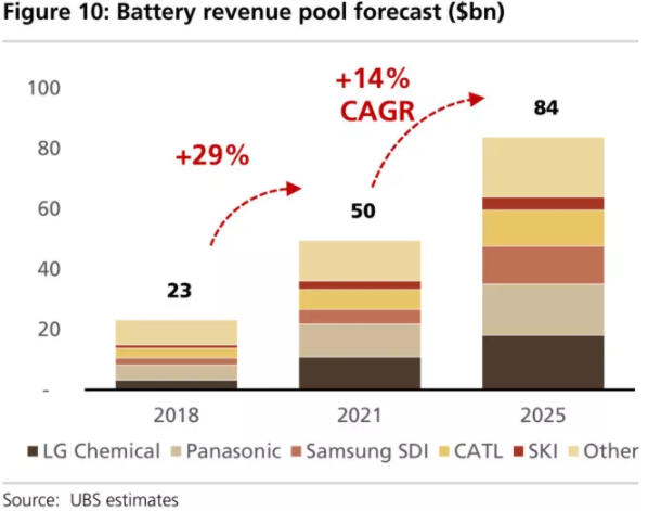 全球四大動力電池巨頭“產品評測”:寧德時代排名第幾? 全球四大動力電池巨頭“產品評測”:寧德時代排名第幾?