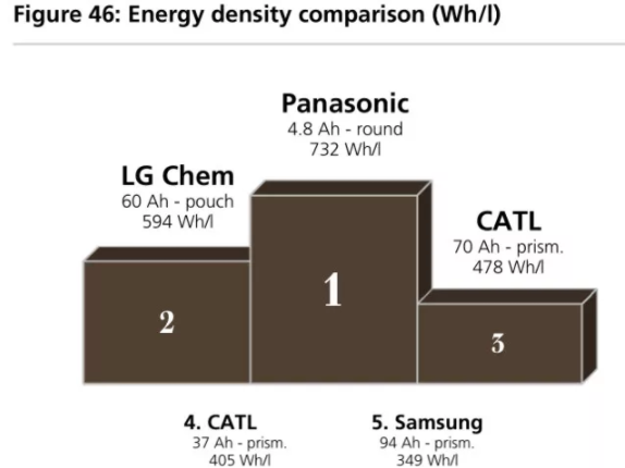 全球四大動力電池巨頭“產品評測”：寧德時代排名第幾？