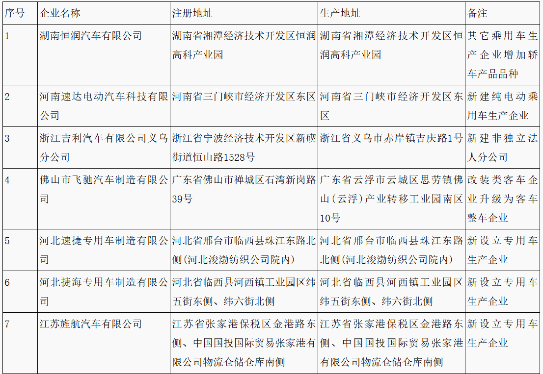 第315批《道路機(jī)動(dòng)車輛生產(chǎn)企業(yè)及產(chǎn)品公告》新增車輛企業(yè)及準(zhǔn)入企業(yè)變更名單