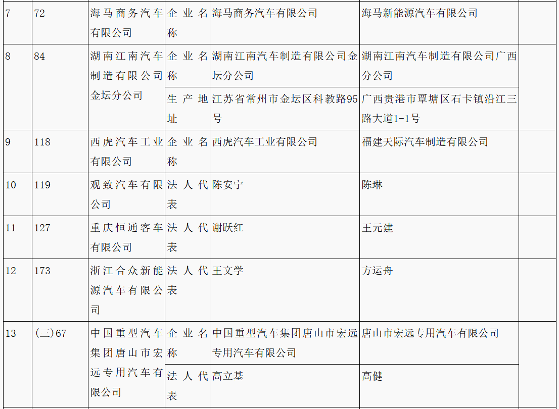 第315批《道路機(jī)動(dòng)車輛生產(chǎn)企業(yè)及產(chǎn)品公告》新增車輛企業(yè)及準(zhǔn)入企業(yè)變更名單