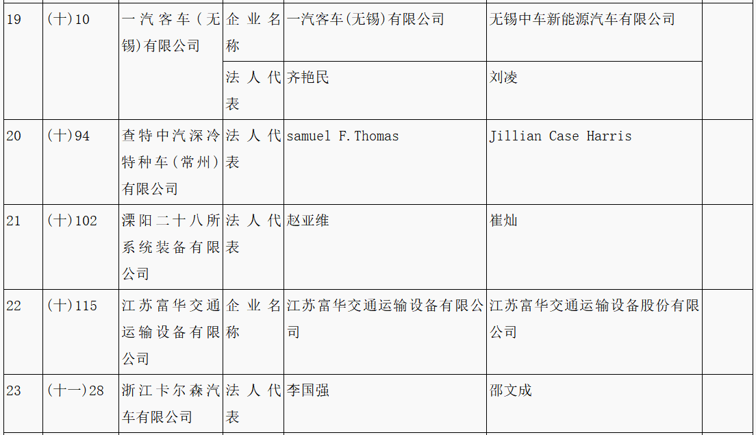 第315批《道路機(jī)動(dòng)車輛生產(chǎn)企業(yè)及產(chǎn)品公告》新增車輛企業(yè)及準(zhǔn)入企業(yè)變更名單