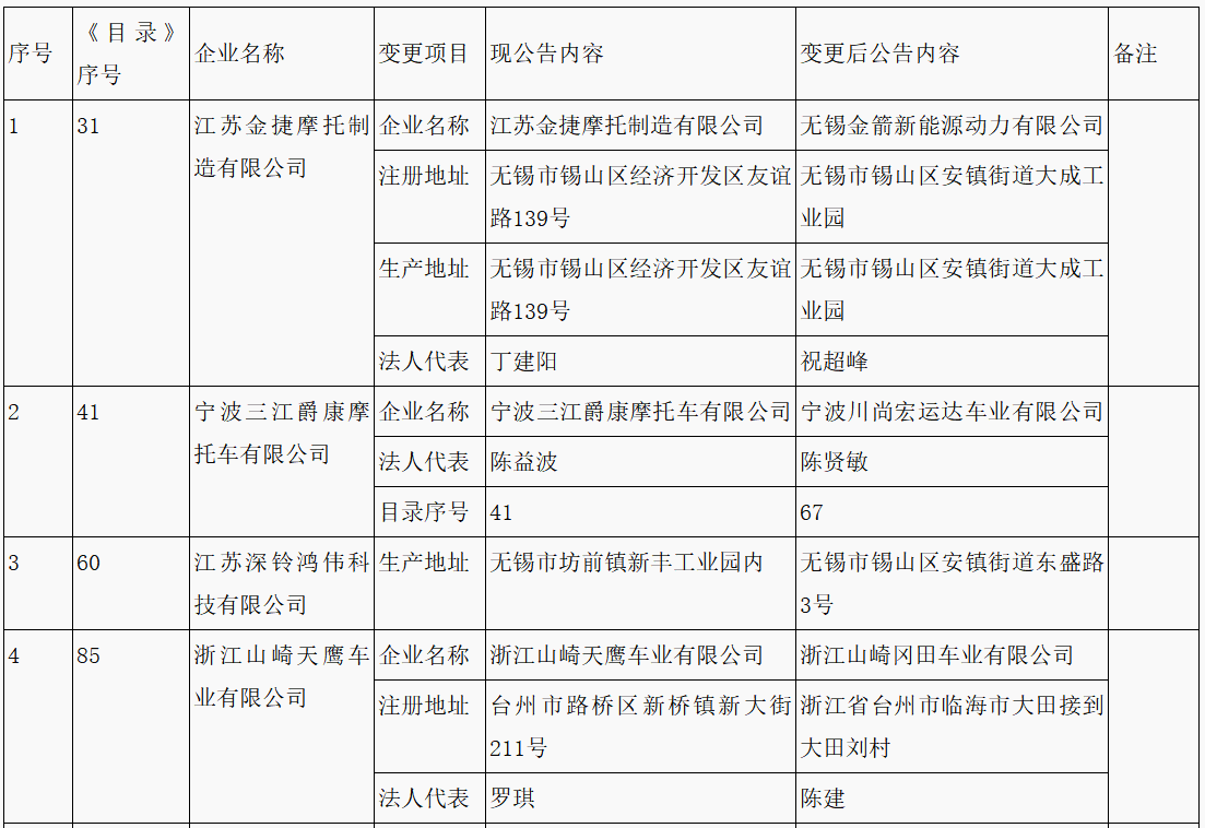第315批《道路機(jī)動(dòng)車輛生產(chǎn)企業(yè)及產(chǎn)品公告》新增車輛企業(yè)及準(zhǔn)入企業(yè)變更名單