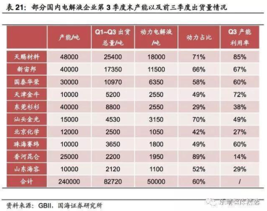 2019年電解液行業利潤額增長率將高達84%