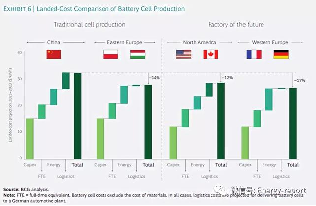 成本的降低也會使得這些制造商可以同中國和東歐的同行進(jìn)行競爭