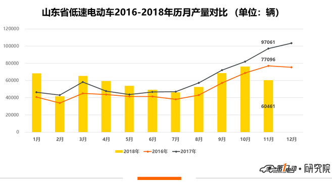 山東低速電動車11月僅生產6萬輛 同比大幅降低37.7%