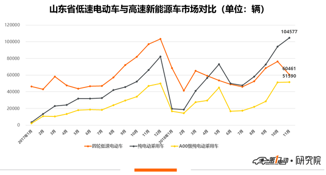 山東低速電動車11月僅生產6萬輛 同比大幅降低37.7%