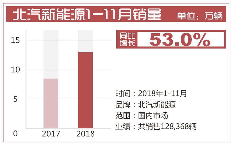 北汽新能源今年累計(jì)銷(xiāo)量接近13萬(wàn) 同比增幅53%
