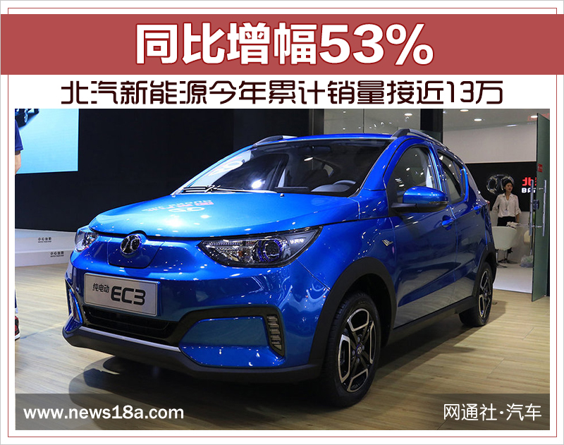 北汽新能源今年累計(jì)銷(xiāo)量接近13萬(wàn) 同比增幅53%