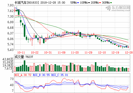 長(zhǎng)城汽車向蜂巢能源出售資產(chǎn) 累計(jì)作價(jià)約2.1億
