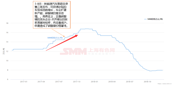 鋰價從16.8萬到7.8萬 這兩年鋰市究竟發(fā)生了什么動蕩！