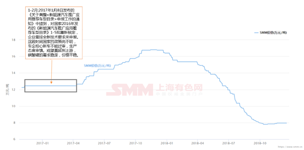 鋰價從16.8萬到7.8萬 這兩年鋰市究竟發(fā)生了什么動蕩！