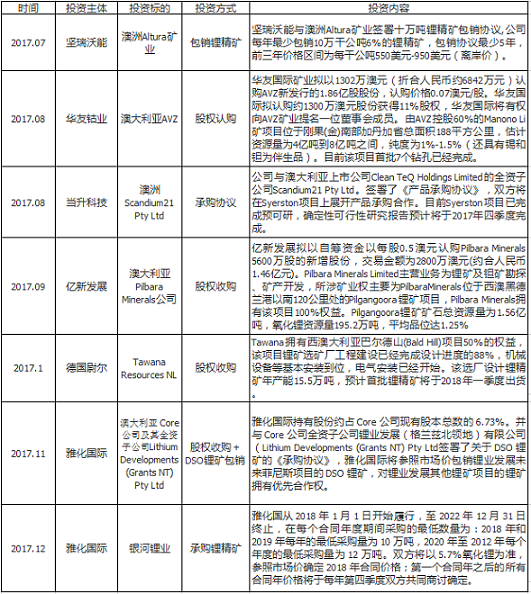 鋰價從16.8萬到7.8萬 這兩年鋰市究竟發生了什么動蕩！