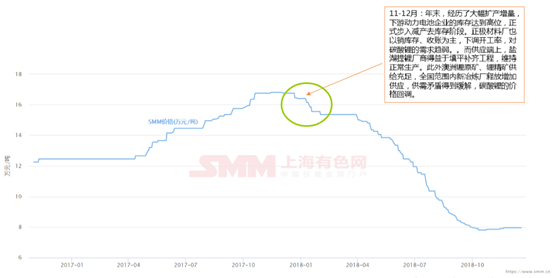 鋰價從16.8萬到7.8萬 這兩年鋰市究竟發(fā)生了什么動蕩！