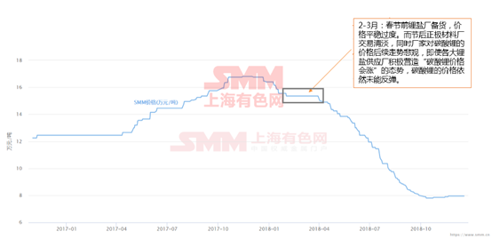 鋰價從16.8萬到7.8萬 這兩年鋰市究竟發生了什么動蕩！