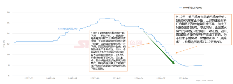 鋰價從16.8萬到7.8萬 這兩年鋰市究竟發生了什么動蕩！