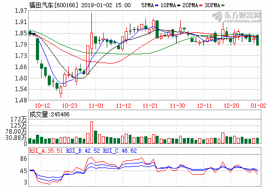 北汽福田2000萬間接投資億華通 繼續(xù)推進(jìn)燃料電池乘用車領(lǐng)域布局