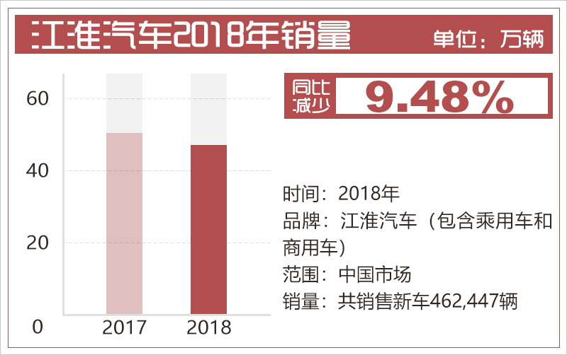 江淮新能源產品銷量爆發 2018年同比猛增125% 江淮新能源產品銷量爆發 2018年同比猛增125%