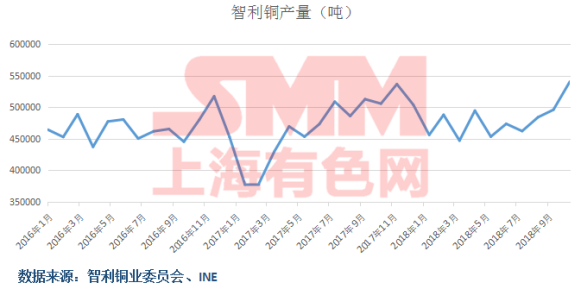 智利2019年銅產量料達600萬噸 礦業部長仍稱供應短缺不可避免