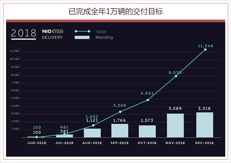 超額完成目標(biāo)！2018年蔚來ES8交付超1.1萬輛