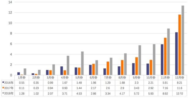 2018年我國(guó)動(dòng)力電池產(chǎn)量達(dá)70.6GWh 裝車量56.9GWh