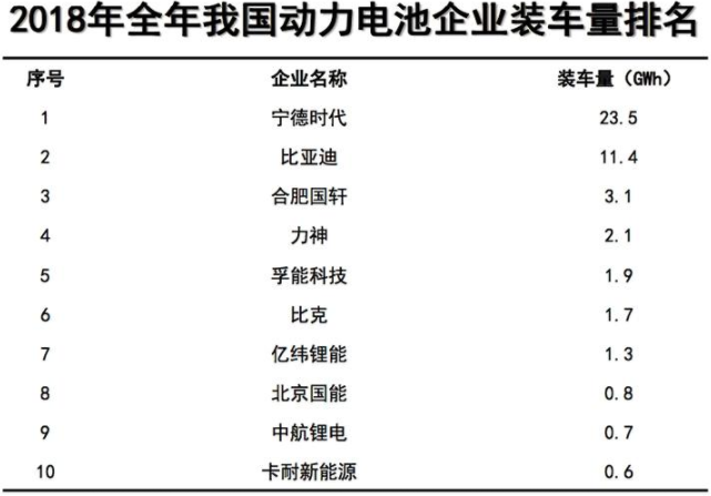 2018年我國(guó)動(dòng)力電池產(chǎn)量達(dá)70.6GWh 裝車量56.9GWh