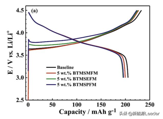 突破4.5V魔咒！新型添加劑助力鋰離子電池高電壓電解液