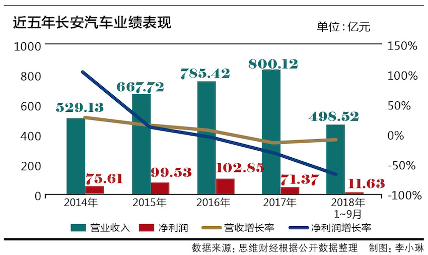 4、年內市值蒸發(fā)近五成的長安汽車   去年前三季凈利跳水達八成 圖1.png