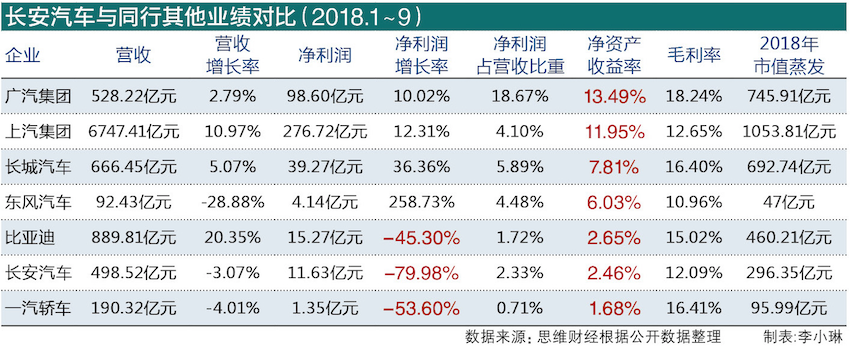 4、年內市值蒸發(fā)近五成的長安汽車   去年前三季凈利跳水達八成 圖2.png