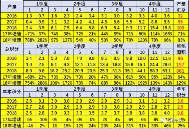 崔東樹：2018年新能源乘用車積分比例達(dá)16.5% 