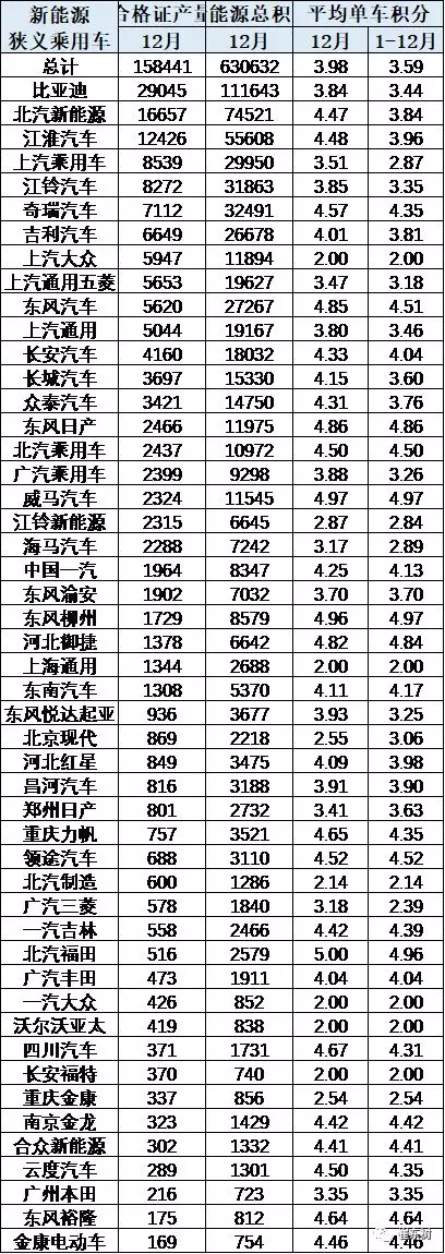 企業(yè)新能源積分表現(xiàn)分析