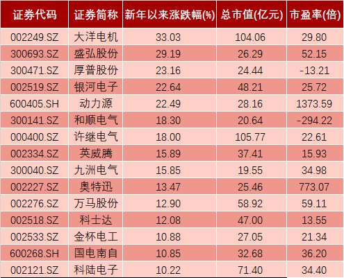 充電樁板塊部分新年以來漲幅較大的股票