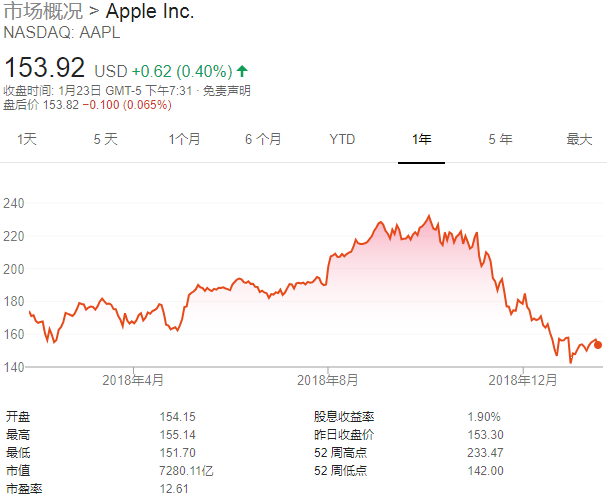蘋果挖來三星電池高管：領導自家電池開發業務