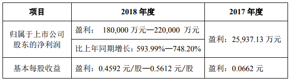 轉讓盟固利動力股權 中信國安預計2018年凈利18-22億元