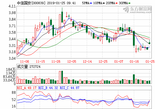 轉讓盟固利動力股權 中信國安預計2018年凈利18-22億元