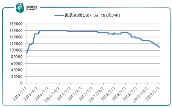 贛鋒鋰業下修業績 高鎳三元能否挽回頹勢？