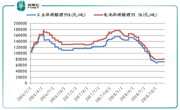 贛鋒鋰業(yè)下修業(yè)績 高鎳三元能否挽回頹勢？