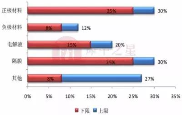 鋰電池成本結構圖