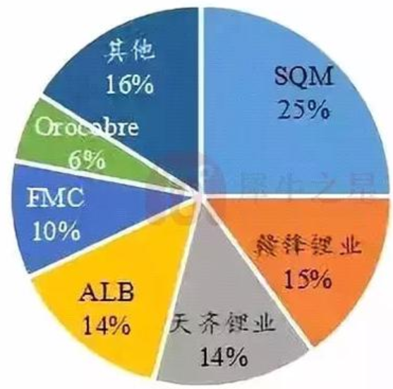 2017年全球鋰資源市場格局圖