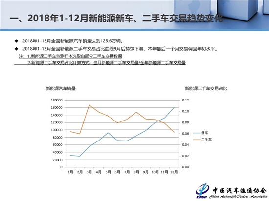 2018年二手車交易1382.19萬輛 新能源汽車保值率低