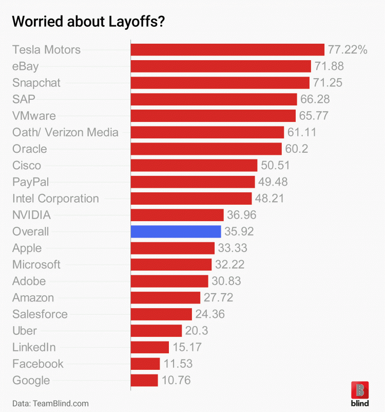 各主流科技公司擔心被解雇的員工數量占比