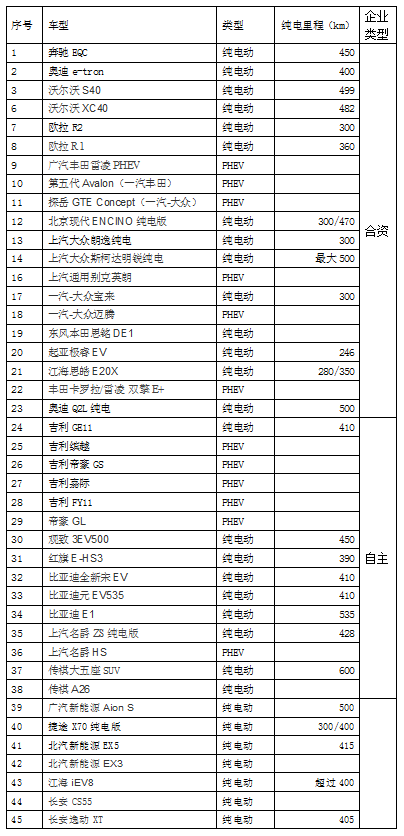 2019年上市新能源汽車一覽表（不含新造車企業(yè)）